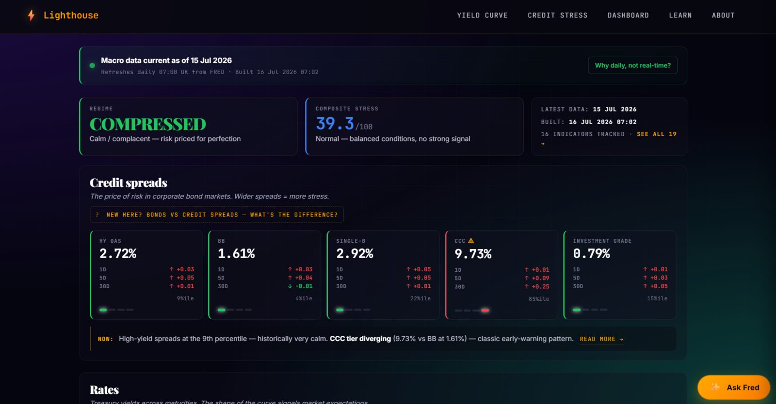 Lighthouse macro-finance education platform live dashboard with credit spread widgets and regime indicator