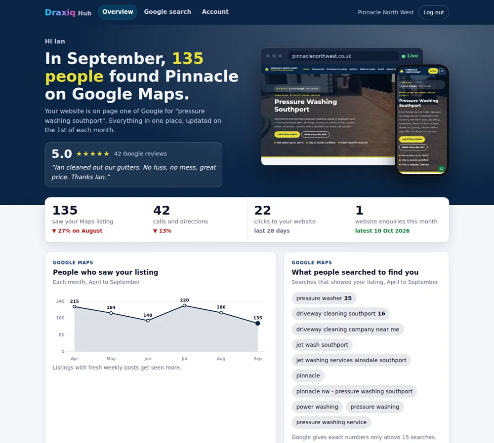 A client's dashboard: Google Maps figures, their website, reviews and rating